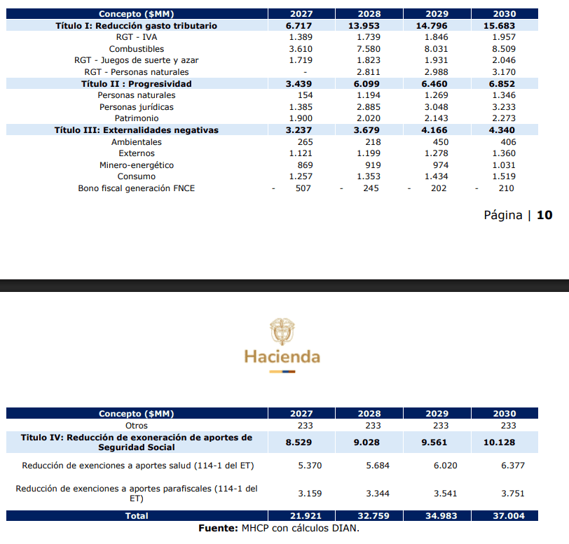 Nueva tributaria del Gobierno Petro haría que las empresas minero-energéticas pagaran entre $3,5 billones y $4 billones Nueva tributaria del Gobierno Petro haría que las empresas minero-energéticas pagaran entre $3,5 billones y $4 billones