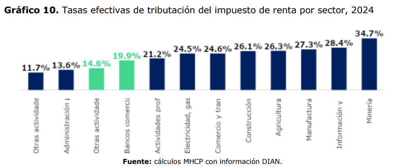 Nueva tributaria del Gobierno Petro haría que las empresas minero-energéticas pagaran entre $3,5 billones y $4 billones Nueva tributaria del Gobierno Petro haría que las empresas minero-energéticas pagaran entre $3,5 billones y $4 billones