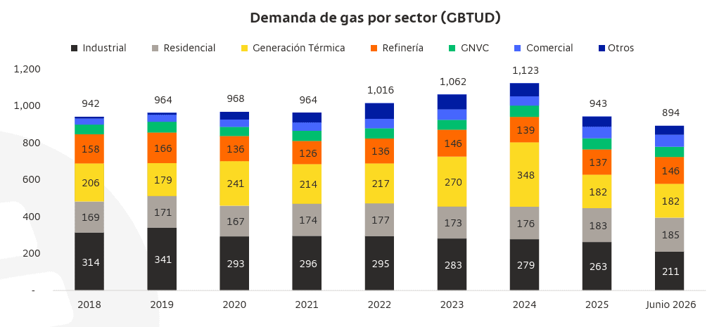 Habrá más inflación en gas y electricidad por mayor generación térmica y aumento de las importaciones de energéticos Imagen: Grupo Cibest