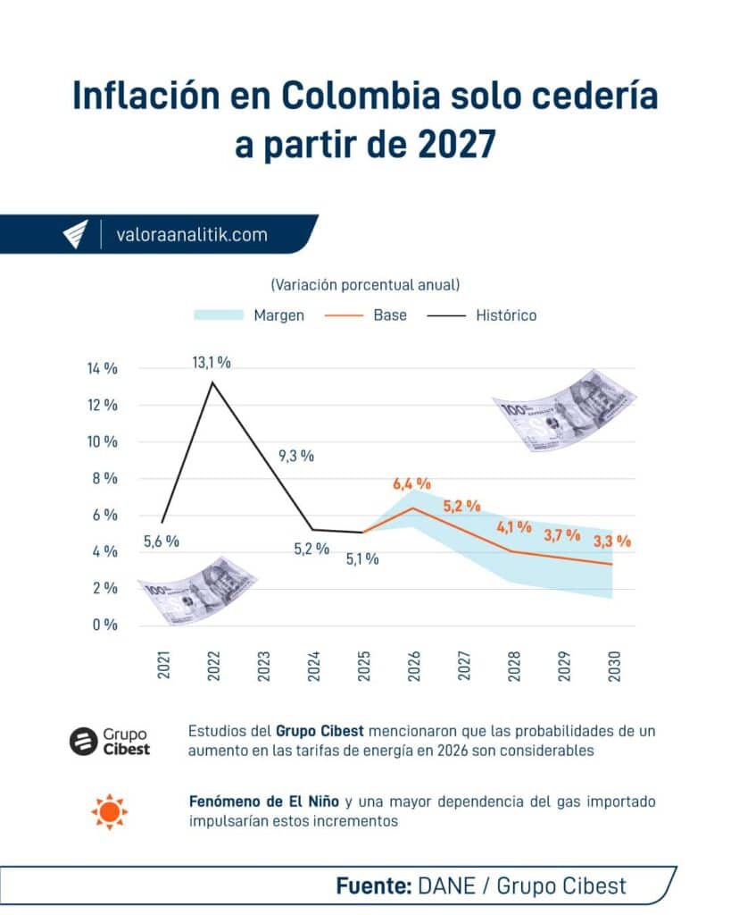 Inflación en la canasta energética incrementó; podría haber más alzas por El Niño, importación de gas y generación térmica Inflación en la canasta energética incrementó; podría haber más alzas por El Niño, importación de gas y generación térmica