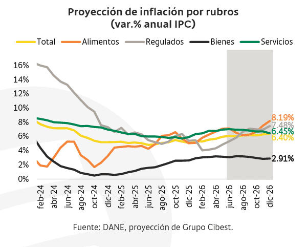 Habrá más inflación en gas y electricidad por mayor generación térmica y aumento de las importaciones de energéticos Imagen: Grupo Cibest