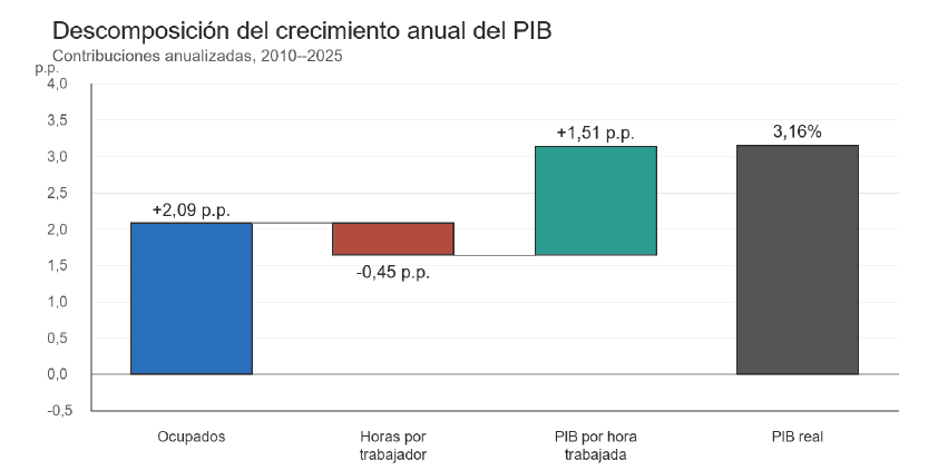 productividad en Colombia