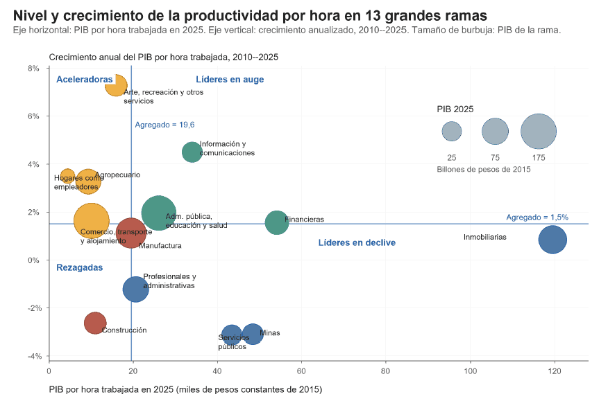 Colombia gana en productividad por hora, pero persisten brechas profundas entre sectores económicos productividad en Colombia