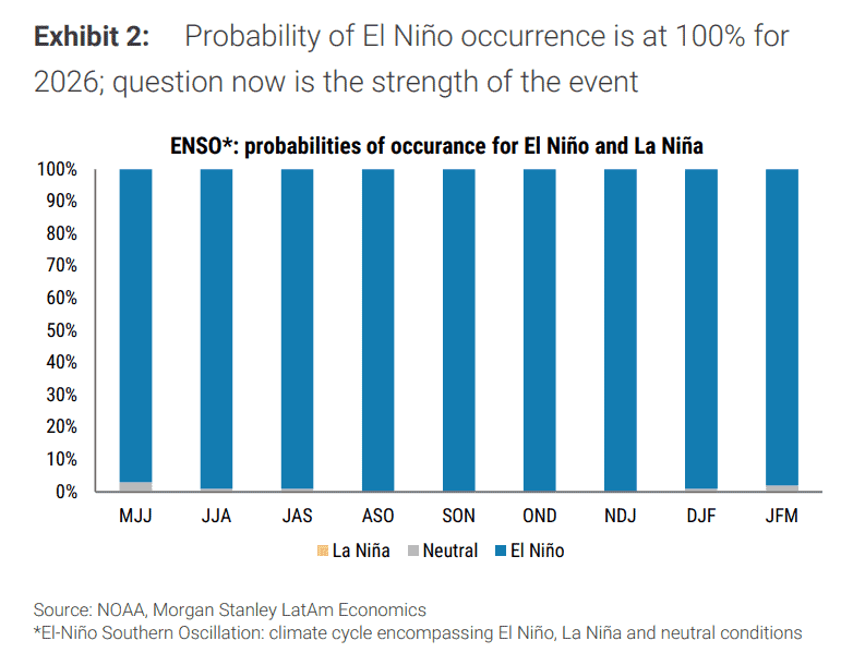 Colombia, Brasil y Perú tienen el mayor riesgo inflacionario por El Niño; sector agro sería el más impactado Imagen: J.P. Morgan
