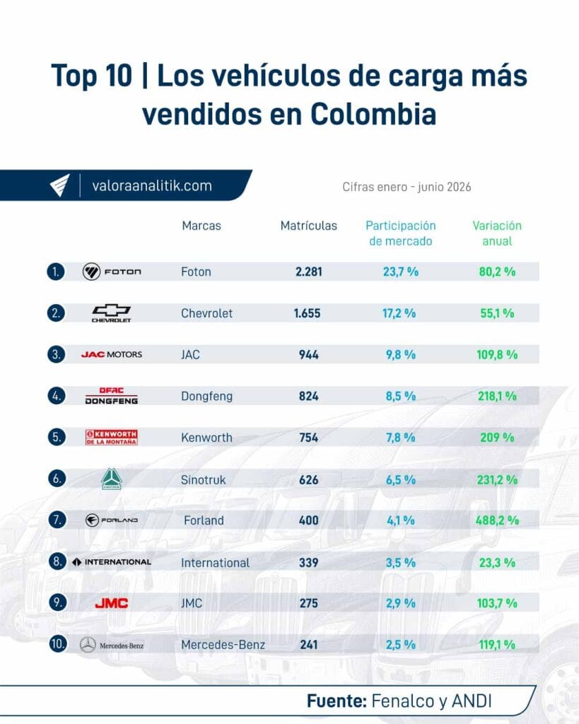 Las-10-marcas-de-camiones-más-vendidas-en-Colombia.jpg Se disparan las ventas de camiones en Colombia y cambia el ranking de las marcas más vendidas