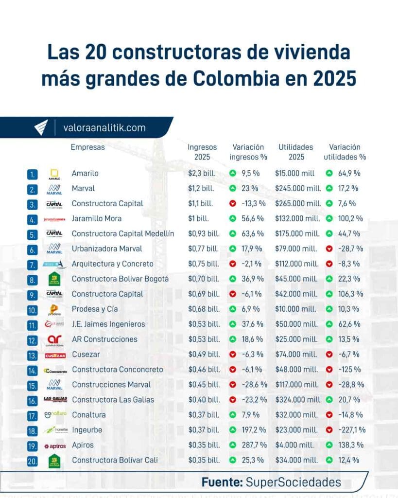 Amarilo, Marval y Constructora Capital son las constructoras de vivienda más grandes de Colombia en 2025 Las 20 constructoras de vivienda más grandes de Colombia