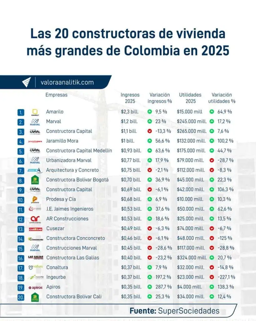 Amarilo, Marval y Constructora Capital son las constructoras de vivienda más grandes de Colombia en 2025 Las 20 constructoras de vivienda más grandes de Colombia
