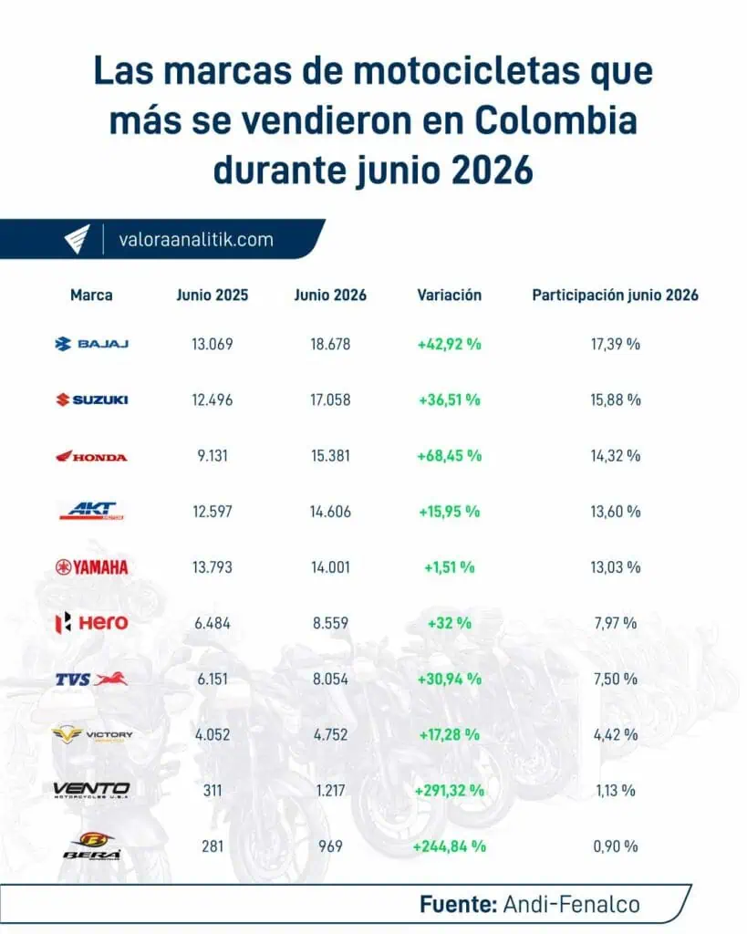 Las-marcas-de-motocicletas-que-más-se-vendieron-en-Colombia-durante-junio.jpg Las-marcas-de-motocicletas-que-más-se-vendieron-en-Colombia-durante-junio.jpg