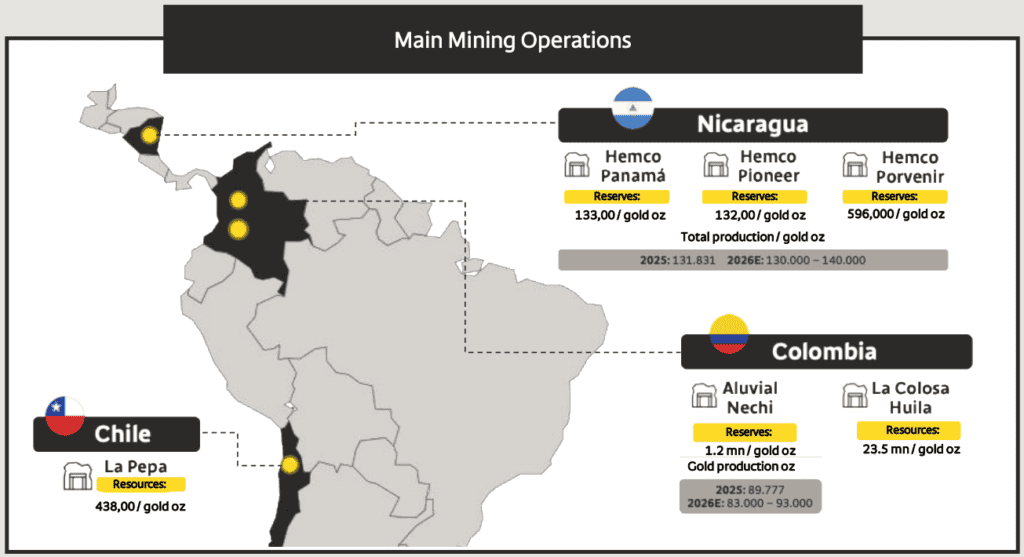 Mineros concentra cerca de 60 % de su producción en Nicaragua Imagen: Mineros