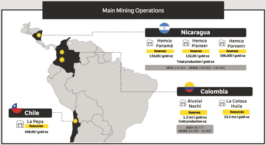 Mineros concentra cerca de 60 % de su producción en Nicaragua Imagen: Mineros