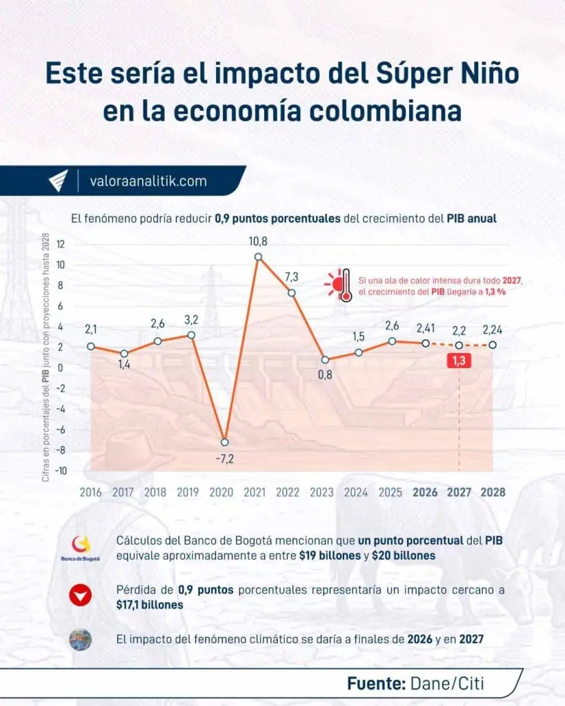 Rezago en nuevos proyectos, fenómeno de El Niño y deudas: los retos de De la Espriella en el sector eléctrico colombiano Rezago en nuevos proyectos, fenómeno de El Niño y deudas: los retos de De la Espriella en el sector eléctrico colombiano