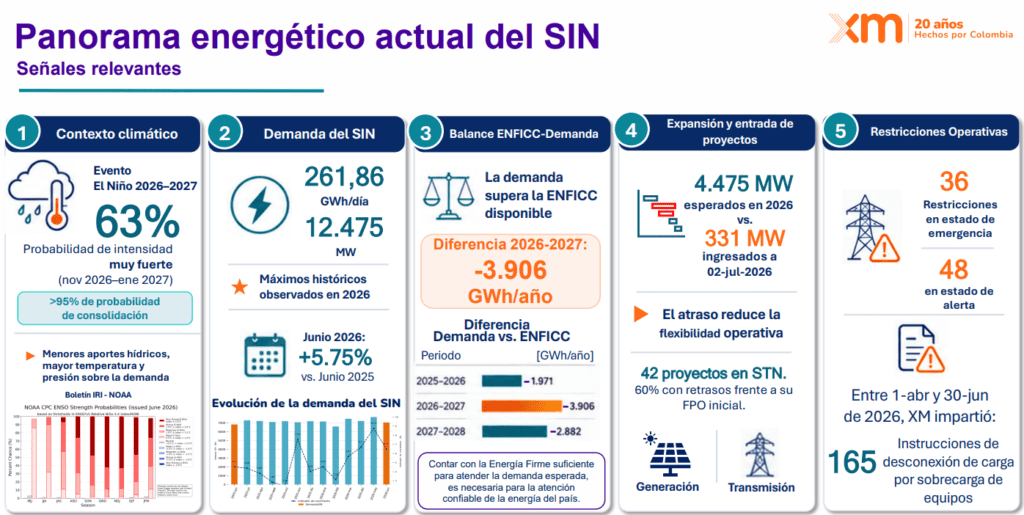 A junio, solo ha entrado el 7,4 % de los proyectos de energía previstos para 2026; XM advierte riesgos por El Niño Panorama energético actual del Sistema Interconectado Nacional