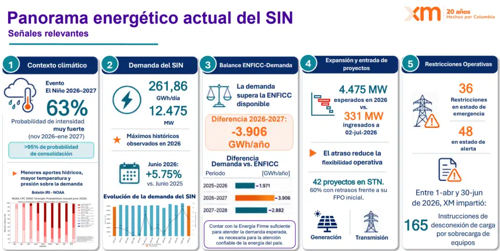 A junio, solo ha entrado el 7,4 % de los proyectos de energía previstos para 2026; XM advierte riesgos por El Niño Panorama energético actual del Sistema Interconectado Nacional