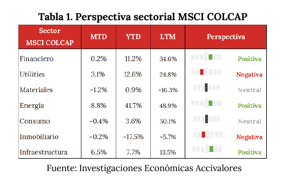 Rentabilidad de Bolsa de Colombia podría llegar a 20 % en 2026 sumando dividendos: estos sectores tienen potencial Rentabilidad de Bolsa de Colombia podría llegar a 20 % en 2026 sumando dividendos: estos sectores tienen potencial
