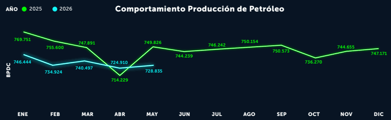 En mayo de 2026, el petróleo y el gas registraron nuevas caídas en producción en Colombia Imagen: Acipet