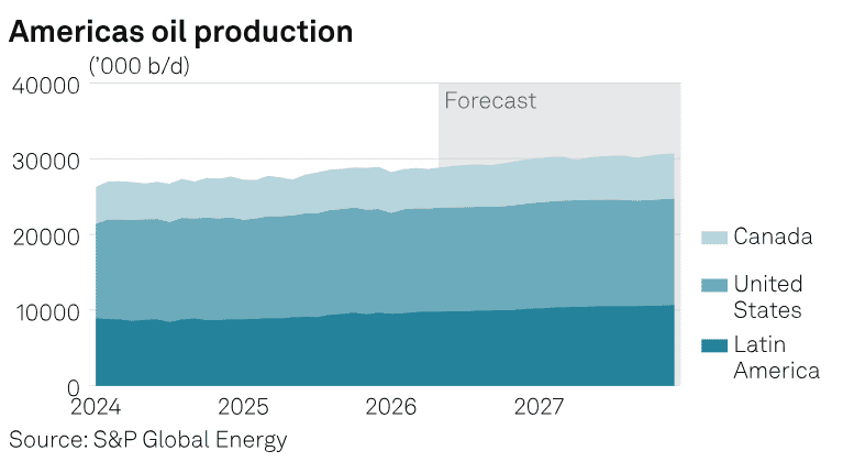 Crecimiento de la producción petrolera en el continente americano disminuyó el impacto por el cierre del estrecho de Ormuz Imagen: S&P
