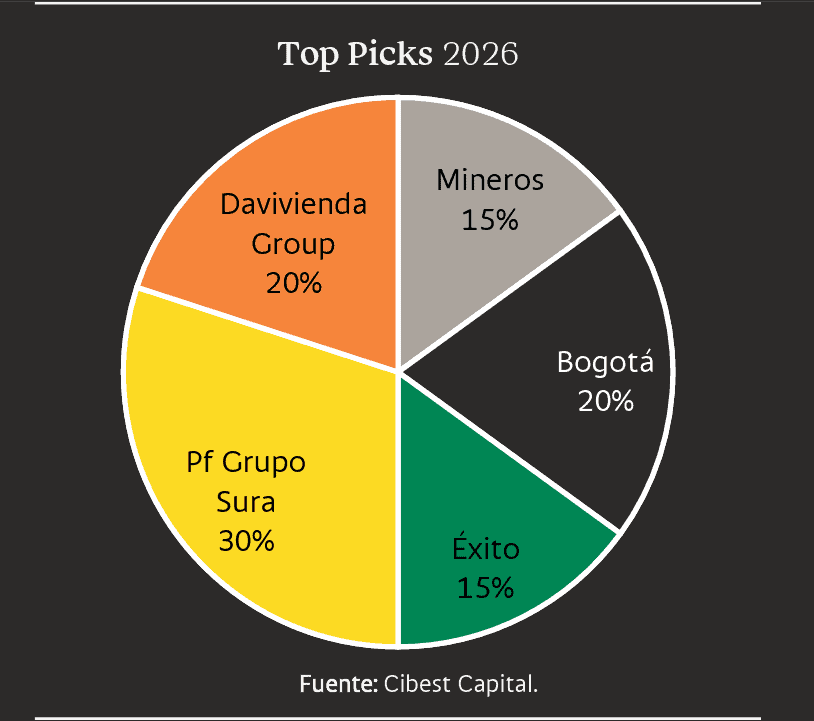 Cibest Capital actualizó su portafolio de acciones recomendadas en Bolsa de Colombia: salió Ecopetrol Cibest Capital actualizó su portafolio de acciones recomendadas en Bolsa de Colombia: salió Ecopetrol
