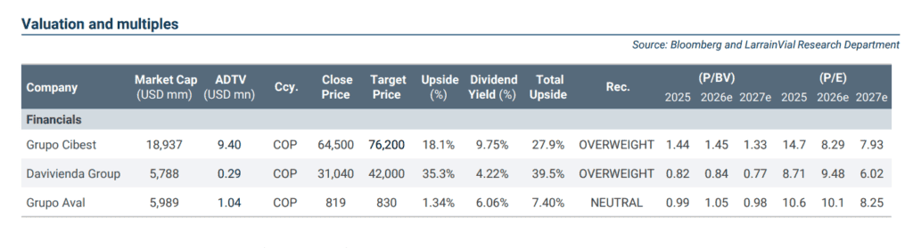 LarrainVial ve potencial de valorización en acciones de Grupo Cibest y Davivienda Group; es neutral con Grupo Aval LarrainVial ve potencial de valorización en acciones de Grupo Cibest y Davivienda Group; es neutral con Grupo Aval
