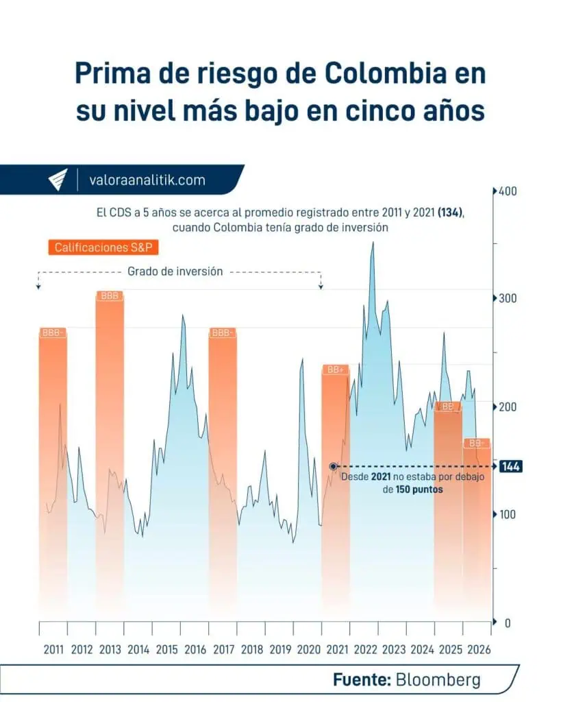 ¿Es el Banco de la República el responsable del dólar a $3.200? Los datos de inversión que contradicen esta tesis dólar y CDS