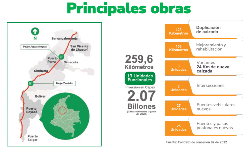 Troncal del Magdalena 1 supera el 33 % de avance y llegará al 50 % de construcción en 2026 Principales obras de Troncal Magdalena 1