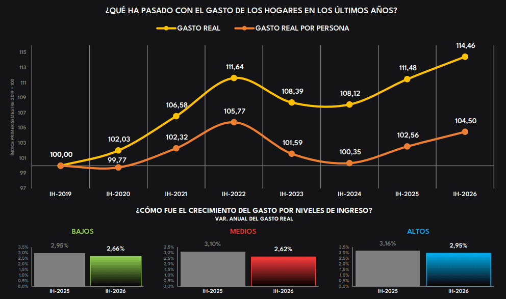 Gasto de los hogares en Colombia creció en el segundo trimestre de 2026 impulsado por alimentos, vivienda, transporte y moda Imagen: Raddar