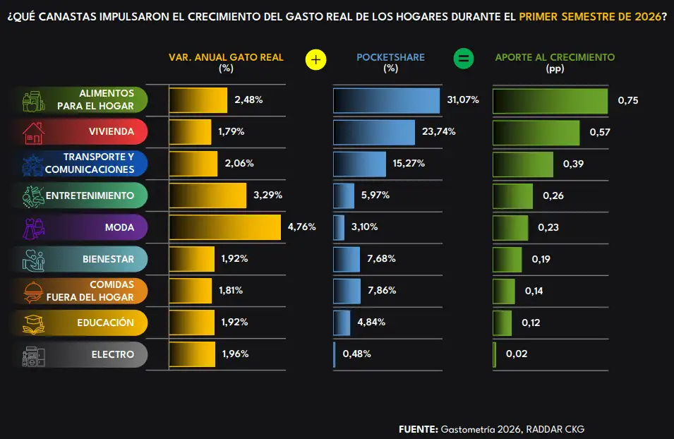 Gasto de los hogares en Colombia creció en el segundo trimestre de 2026 impulsado por alimentos, vivienda, transporte y moda Imagen: Raddar