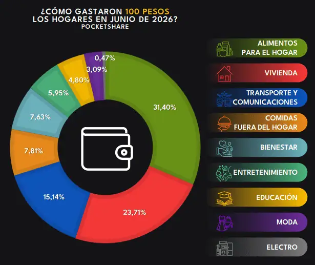 Gasto de los hogares en Colombia creció en el segundo trimestre de 2026 impulsado por alimentos, vivienda, transporte y moda Imagen: Raddar
