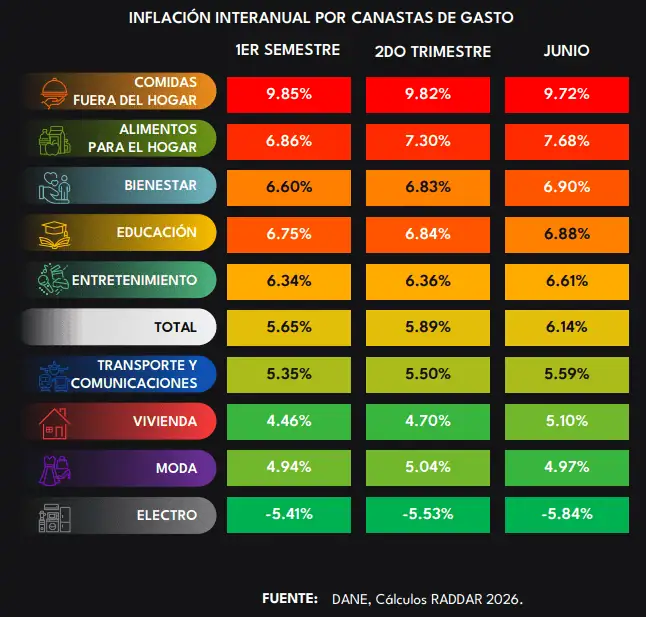 Gasto de los hogares en Colombia creció en el segundo trimestre de 2026 impulsado por alimentos, vivienda, transporte y moda Imagen: Raddar