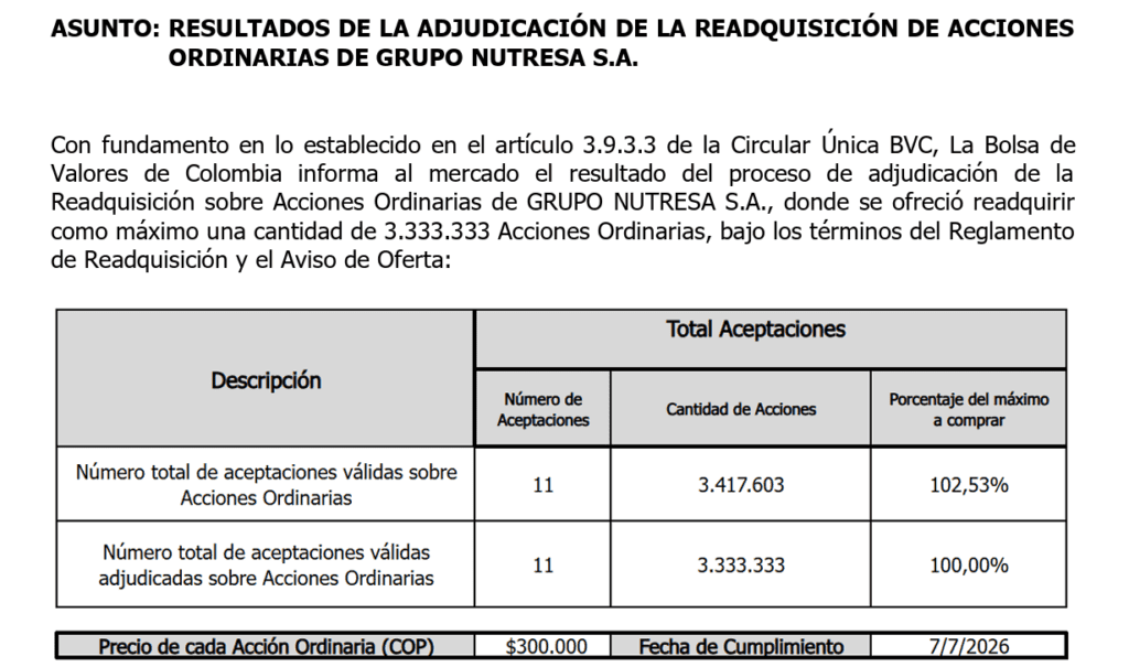 Nutresa recompró 3,3 millones de acciones por $1 billón; ya ejecutó la mitad de su proyecto de readquisición Nutresa recompró 3,3 millones de acciones por $1 billón; ya ejecutó la mitad de su proyecto de readquisición