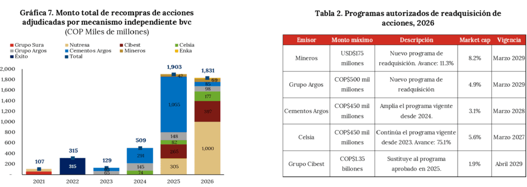 Rentabilidad de Bolsa de Colombia podría llegar a 20 % en 2026 sumando dividendos: estos sectores tienen potencial Rentabilidad de Bolsa de Colombia podría llegar a 20 % en 2026 sumando dividendos: estos sectores tienen potencial