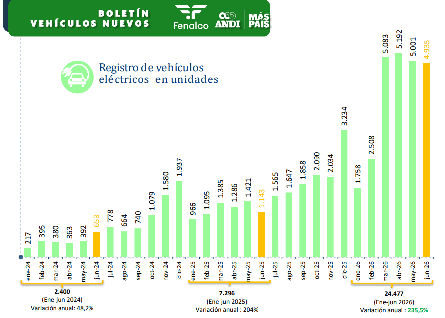 Tesla ya ha vendido más de 10.000 carros desde que llegó a Colombia; eléctricos siguen creciendo Registro de vehículos eléctricos por unidad