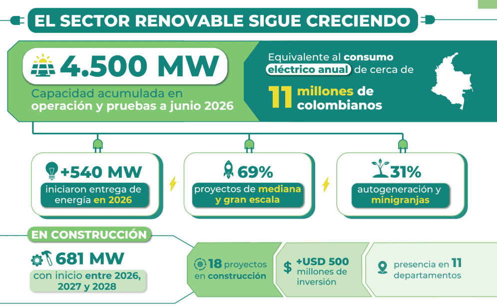 Colombia fortalece su capacidad en energías renovables, pero la tramitología en permisos sigue siendo un desafío Imagen: SER Colombia