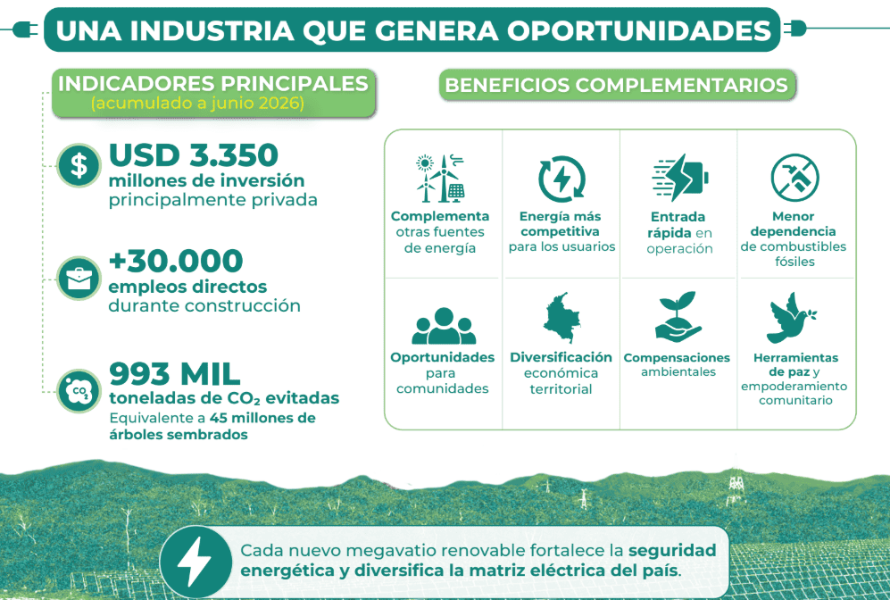 Colombia fortalece su capacidad en energías renovables, pero la tramitología en permisos sigue siendo un desafío Imagen: SER Colombia