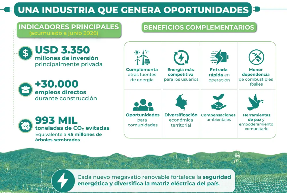 Colombia fortalece su capacidad en energías renovables, pero la tramitología en permisos sigue siendo un desafío Imagen: SER Colombia