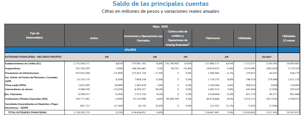 Rendimientos a clientes del sistema financiero colombiano se duplican a mayo, jalonados por pensiones sistema financiero colombiano a mayo de 2026