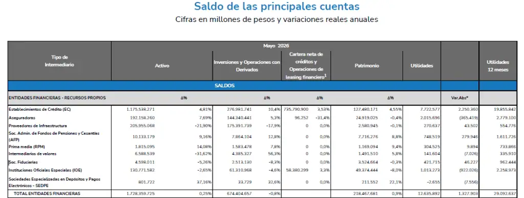Rendimientos a clientes del sistema financiero colombiano se duplican a mayo, jalonados por pensiones sistema financiero colombiano a mayo de 2026