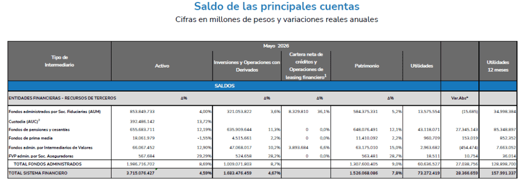 Rendimientos a clientes del sistema financiero colombiano se duplican a mayo, jalonados por pensiones sistema financiero colombiano a mayo de 2026