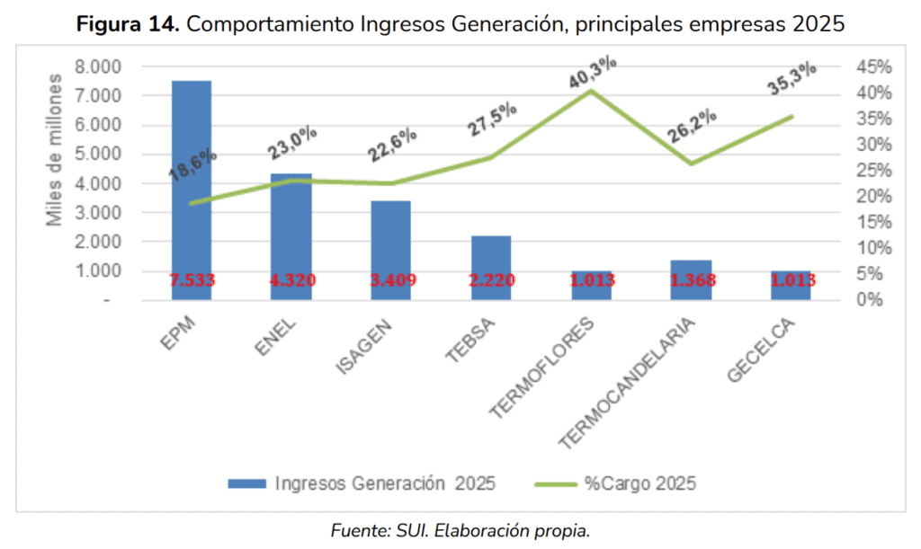 EPM, Enel e Isagen fueron las empresas con mayores ingresos por generación eléctrica en 2025 Imagen: Superservicios