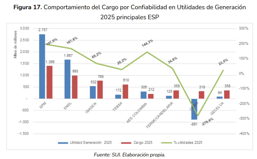 EPM, Enel e Isagen fueron las empresas con mayores ingresos por generación eléctrica en 2025 Imagen: Superservicios