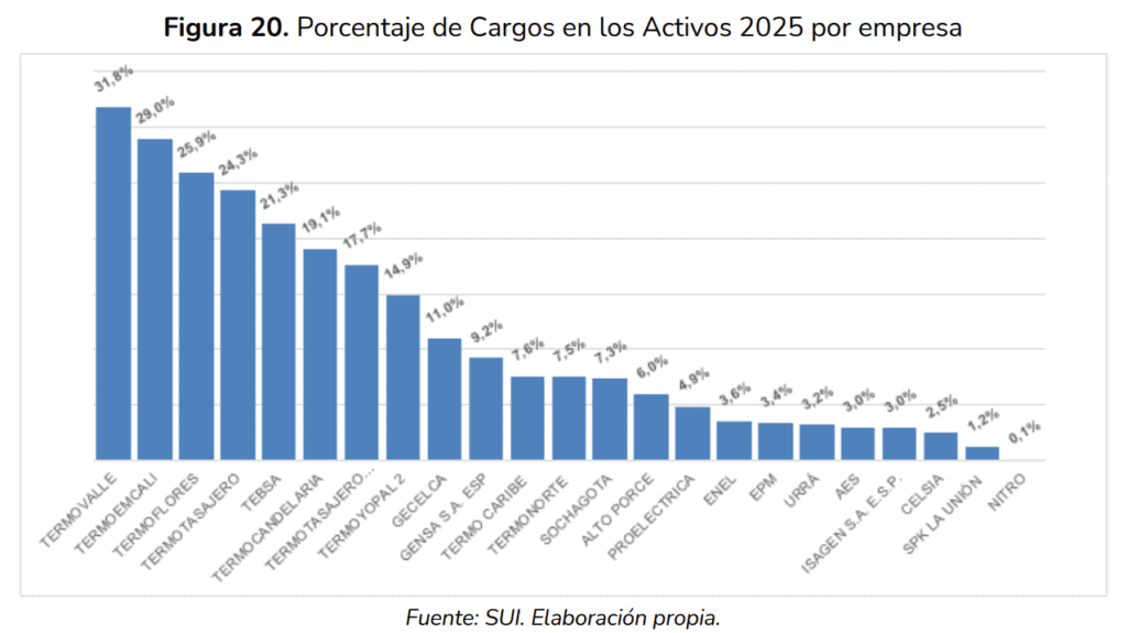EPM, Enel e Isagen fueron las empresas con mayores ingresos por generación eléctrica en 2025 Imagen: Superservicios