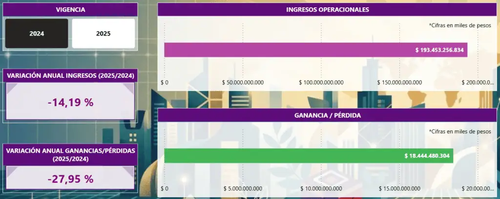 Estas son las empresas petroleras y mineras más grandes de Colombia Imagen: Supersociedades