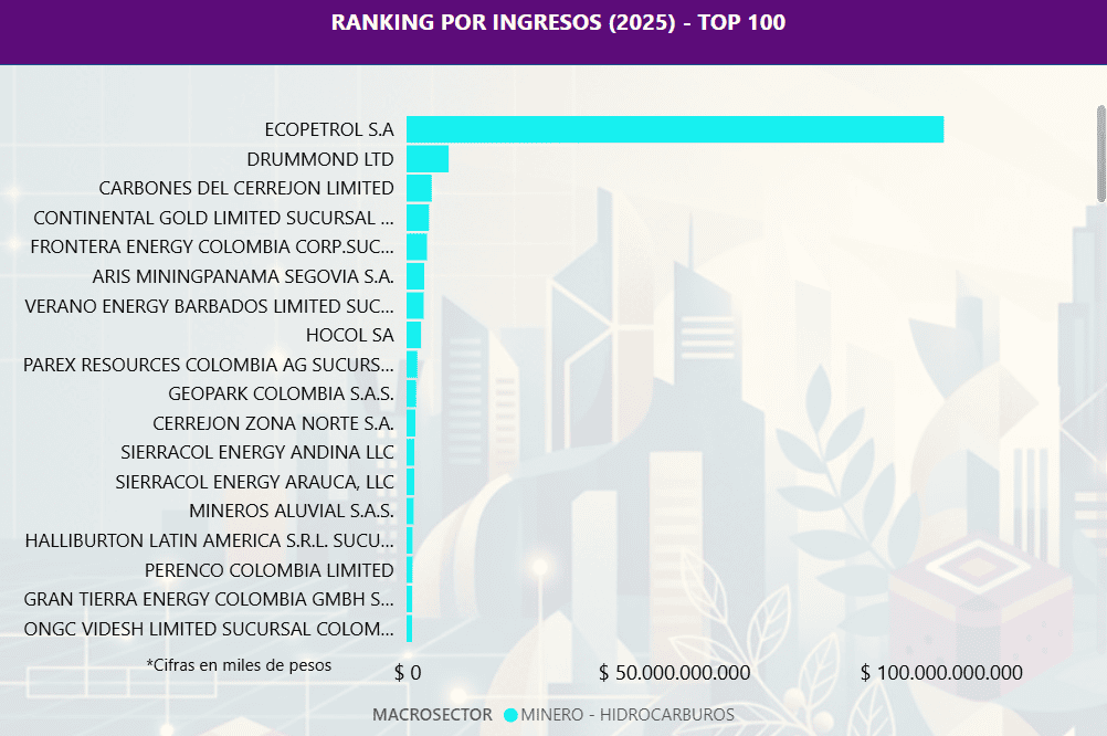 Estas son las empresas petroleras y mineras más grandes de Colombia Imagen: Supersociedades