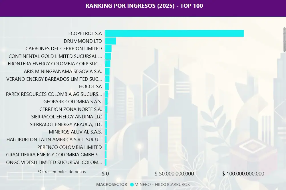 Estas son las empresas petroleras y mineras más grandes de Colombia Imagen: Supersociedades