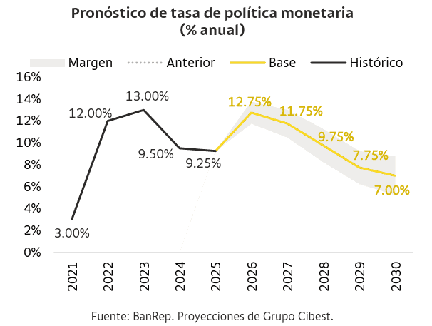 Habrá más inflación en gas y electricidad por mayor generación térmica y aumento de las importaciones de energéticos Imagen: Grupo Cibest