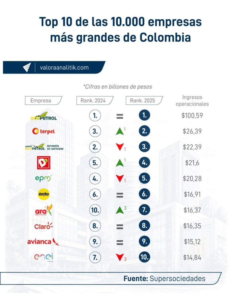 Entre 2024 y 2025 no cambiaron las 10 empresas con más ingresos del país; así se movió el ranking Top 10 de las empresas más grandes en COlombia