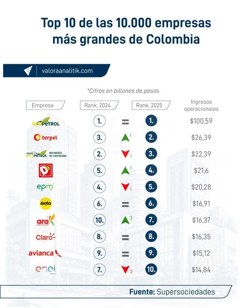 Entre 2024 y 2025 no cambiaron las 10 empresas con más ingresos del país; así se movió el ranking Top 10 de las empresas más grandes en COlombia