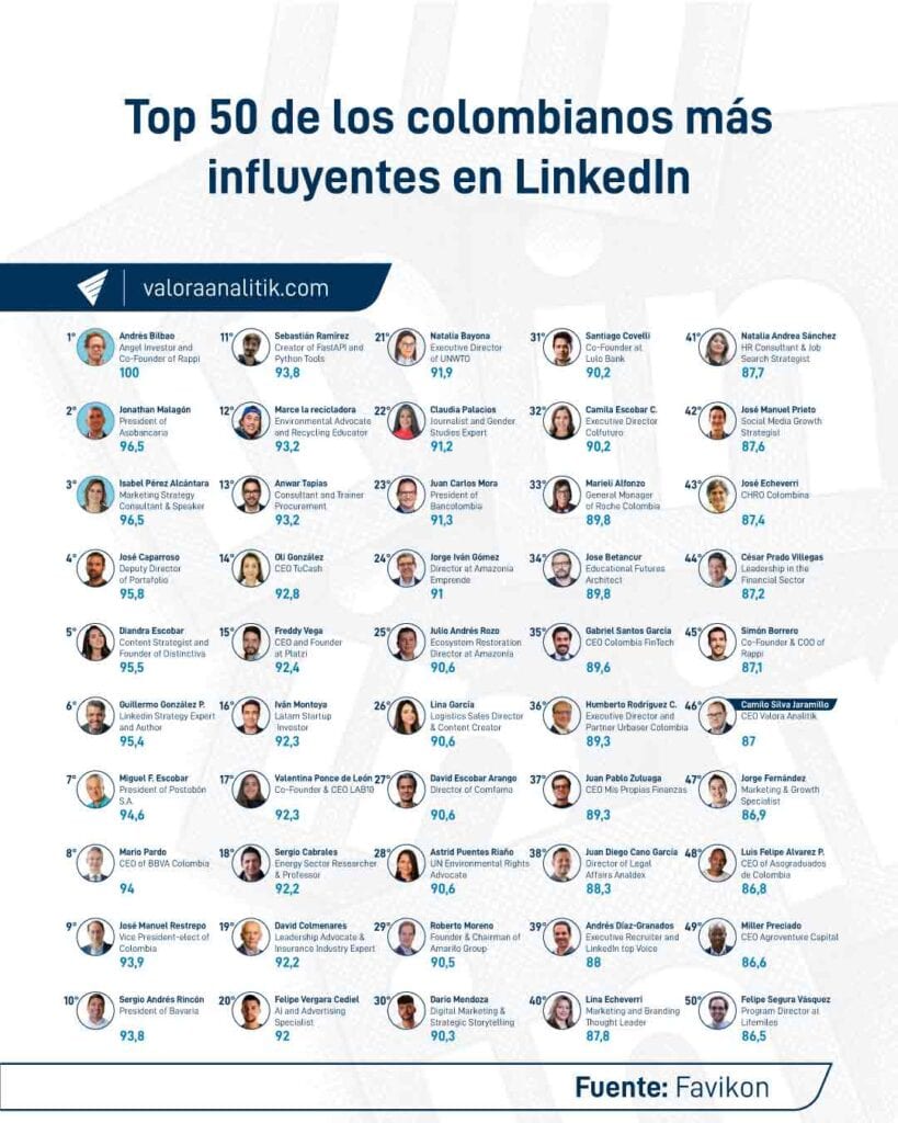 Los 50 creadores más influyentes de LinkedIn en Colombia: CEO de Valora Analitik en el ranking Los 50 creadores más influyentes de LinkedIn en Colombia: CEO de Valora Analitik en el ranking