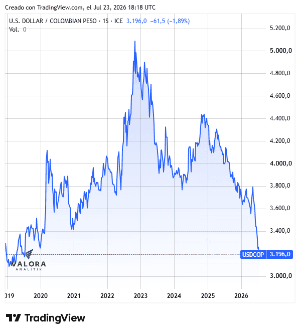 ¿Es el Banco de la República el responsable del dólar a $3.200? Los datos de inversión que contradicen esta tesis dólar