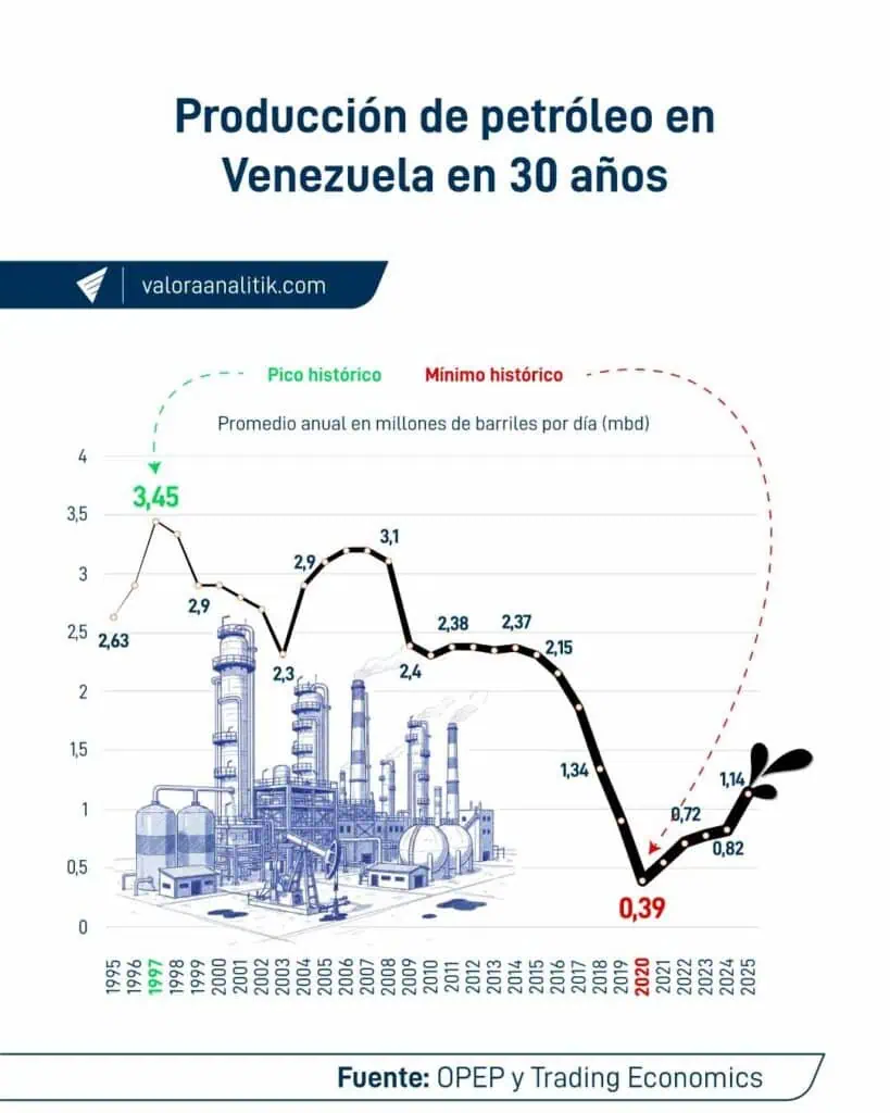 Venezuela tiene Ley de Hidrocarburos: reforma busca abrir el país a inversiones en petróleo y gas Venezuela tiene Ley de Hidrocarburos: reforma busca abrir el país a inversiones en petróleo y gas