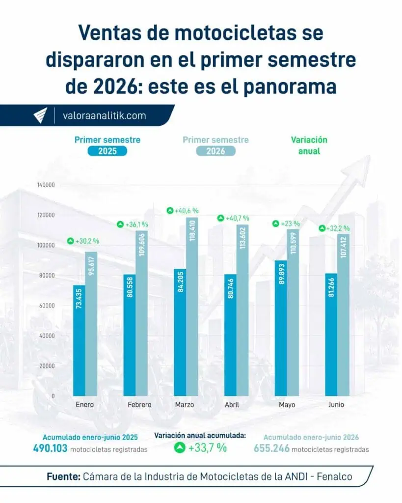 Ventas-de-motocicletas-se-dispararon-en-el-primer-semestre-de-2026.jpg (1) Ventas-de-motocicletas-se-dispararon-en-el-primer-semestre-de-2026.jpg (1)